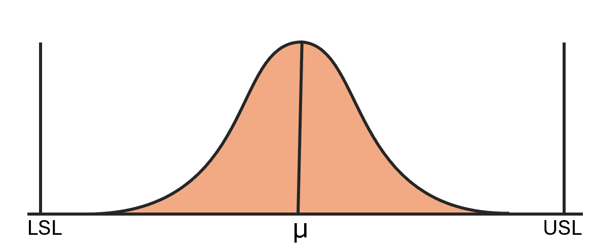 Gaussian with limits