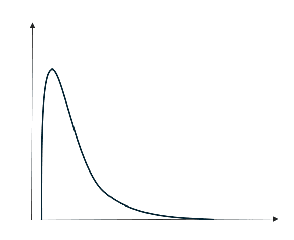 Skewed distribution