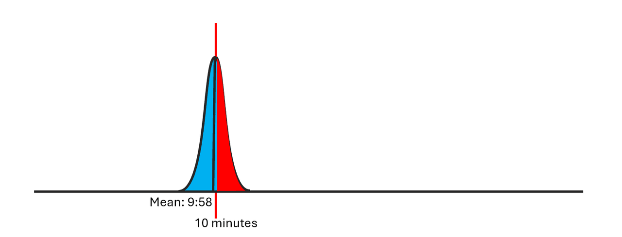 Upper Outliers